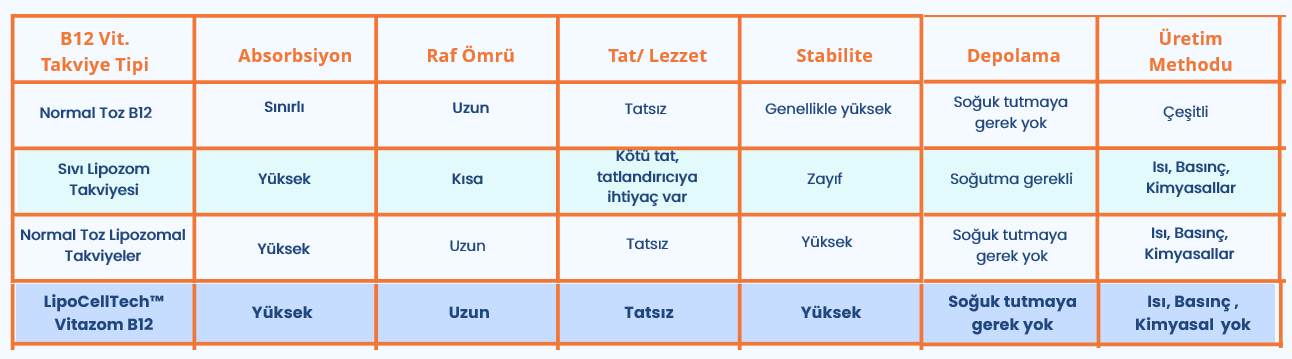 Vitazom Lipozomal B12